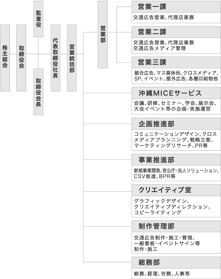 部署・組織図