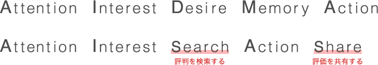 Attention Interest Desire Memory Action Attention Interest Search Action Share 評判を検索する 評価を共有する