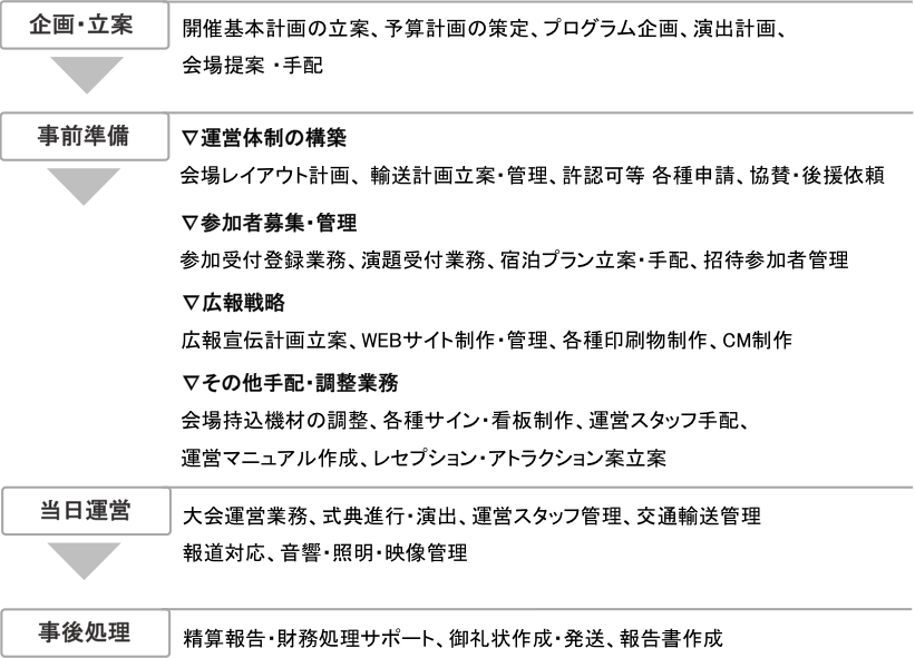 GOAL START 運営計画の立案 ●開催基本計画の立案 ●予算計画の策定 ●プログラム企画・演出 ●運営マニュアル作成 運営体制の構築 ●会場のご提案・手配	●会場レイアウト設計 ●交通計画立案・管理 ●協賛・後援依頼 ●許認可等各種申請 ●運営事務局業務 広報戦略 ●広報宣伝計画立案	●CM制作 ●WEBサイト制作・管理 ●ポスター･パンフレット制作 ●各種印刷物制作 参加者募集・管理 ●参加受付登録業務 ●演題受付業務 ●宿泊プラン作成・手配 ●招待参加者管理 最終準備 ●会場設営・各種機材手配 ●看板・各種サイン制作 ●運営実施スタッフ手配 ●アトラクション手配 本番当日 ●大会運営業務	●報道対応 ●交通輸送管理 ●運営実施スタッフ管理 ●音響・照明・映像管理 ●プログラム進行・演出 ●マニュアル作成 終了後の処理 ●エクスカーション手配 ●実施報告書等作成 ●精算業務	●御礼状作成