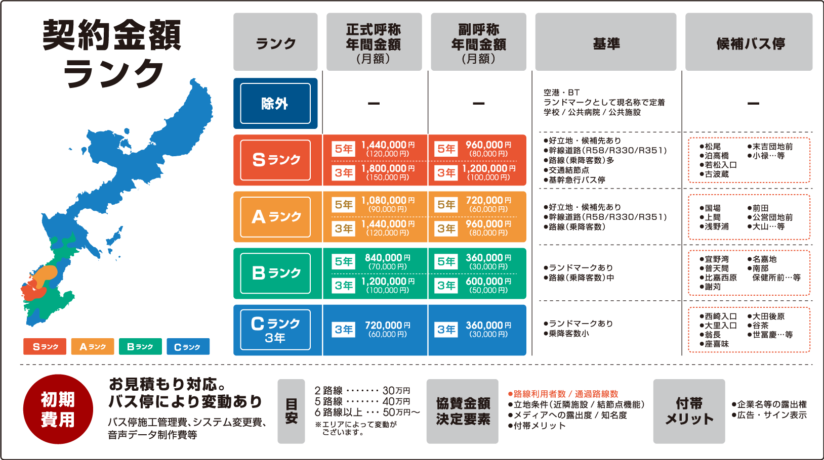 契約金額ランク