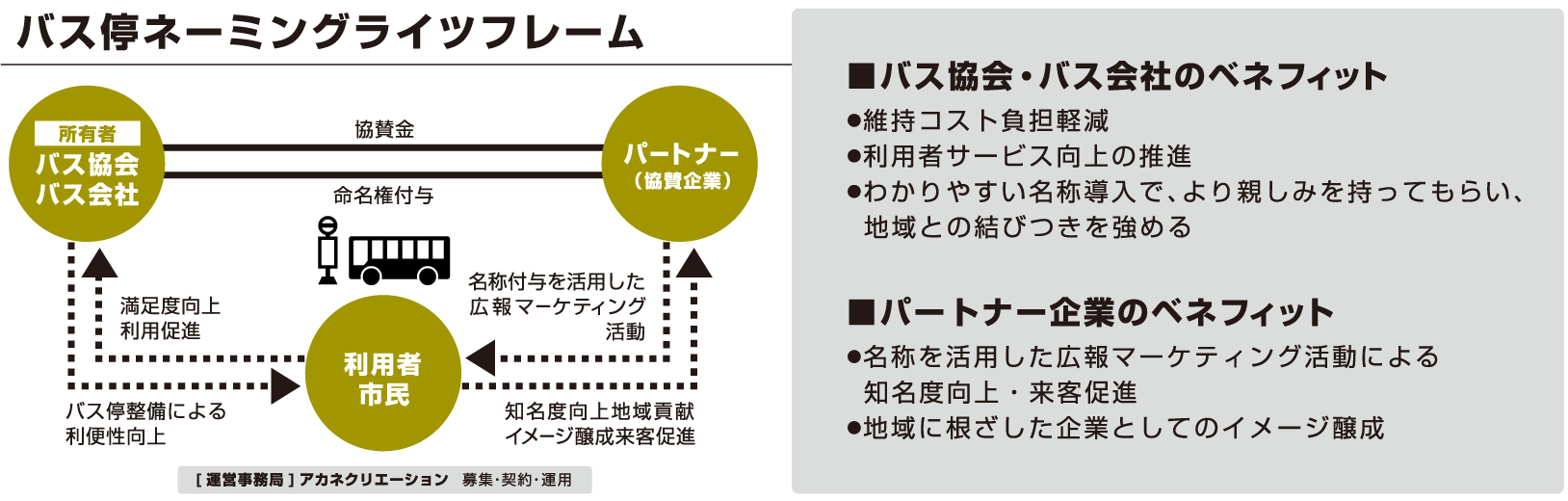 バス停ネーミングライツフレーム