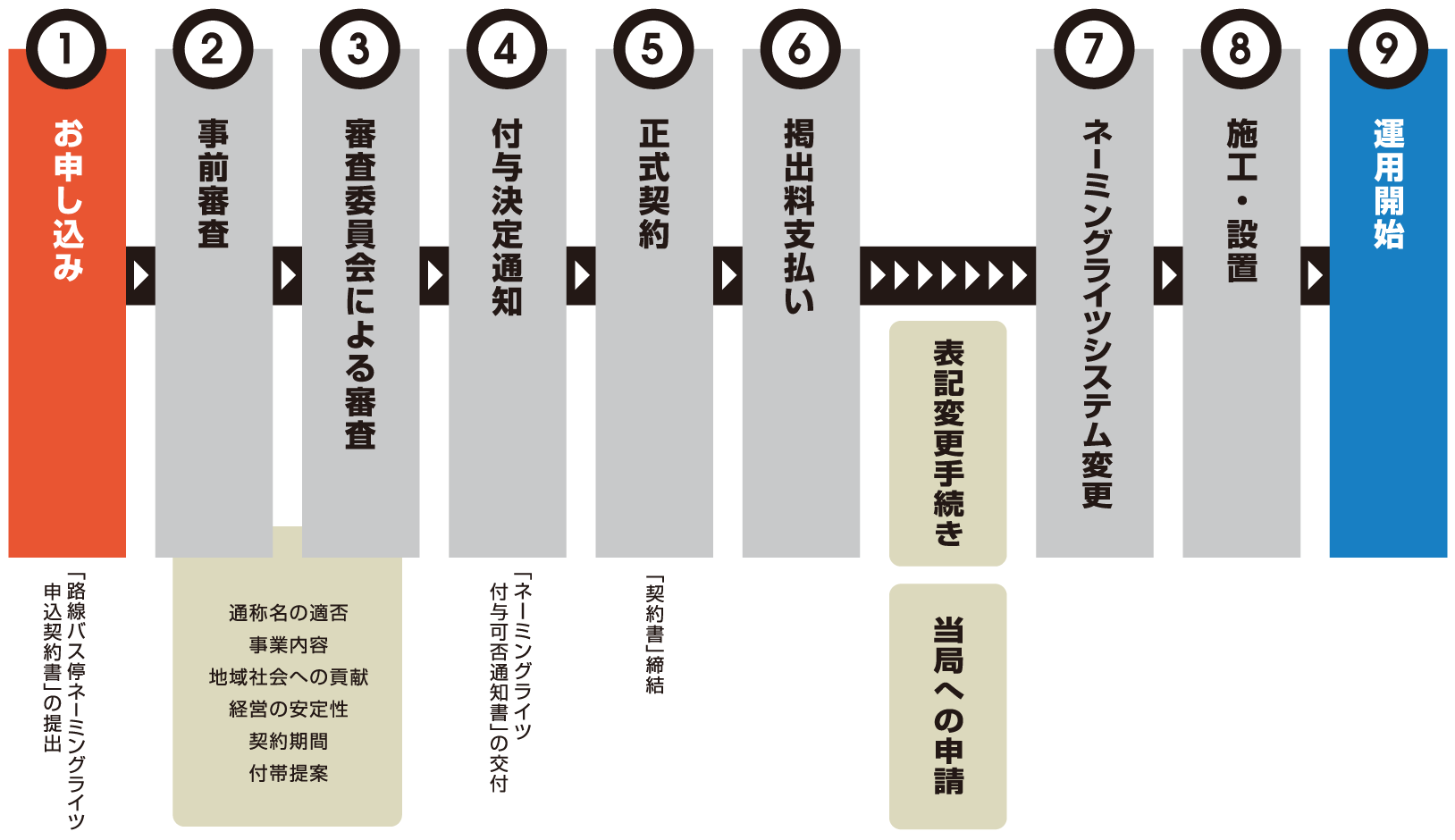 ネーミングライツ運用開始までのプロセス